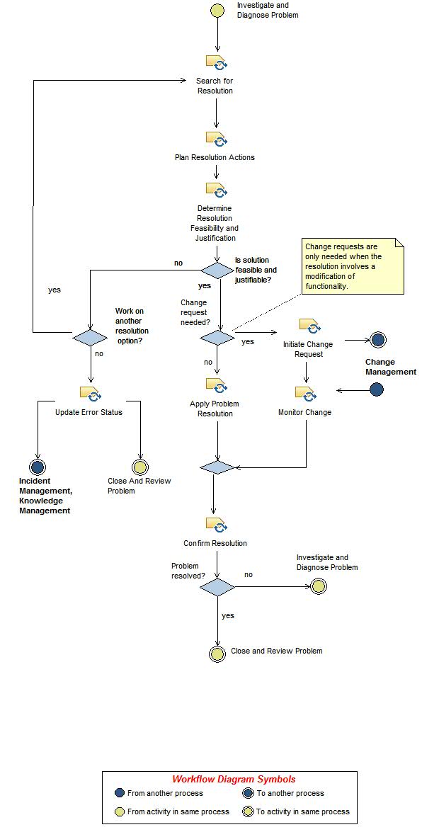 Activity diagram: Resolve Problem